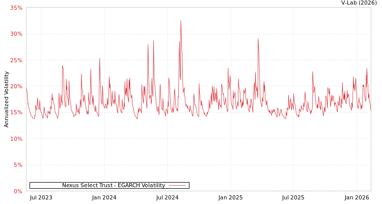graph of Nexus Select Trust EGARCH