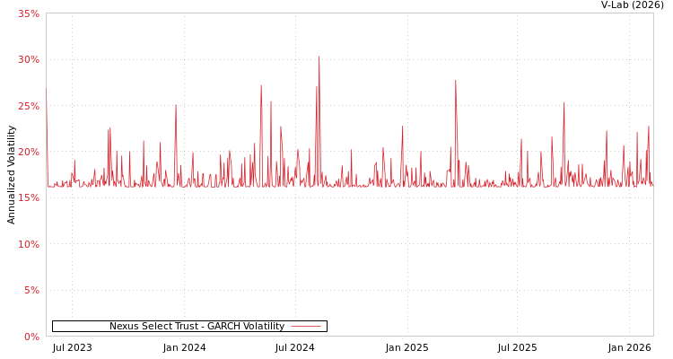 graph of Nexus Select Trust GARCH