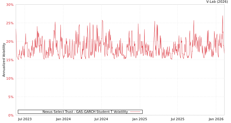 graph of Nexus Select Trust GAS-GARCH-T