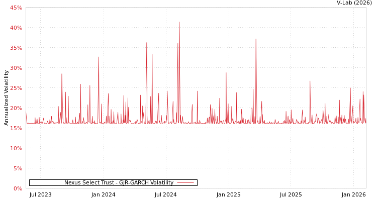 graph of Nexus Select Trust GJR-GARCH