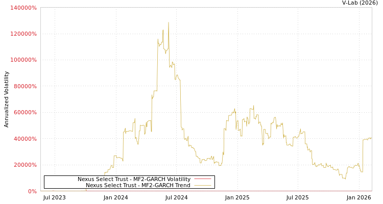 graph of Nexus Select Trust MF2-GARCH
