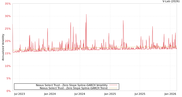 graph of Nexus Select Trust S0GARCH