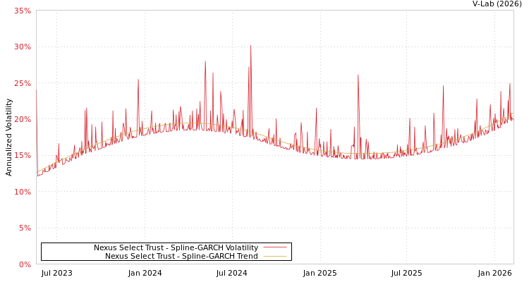 graph of Nexus Select Trust SGARCH