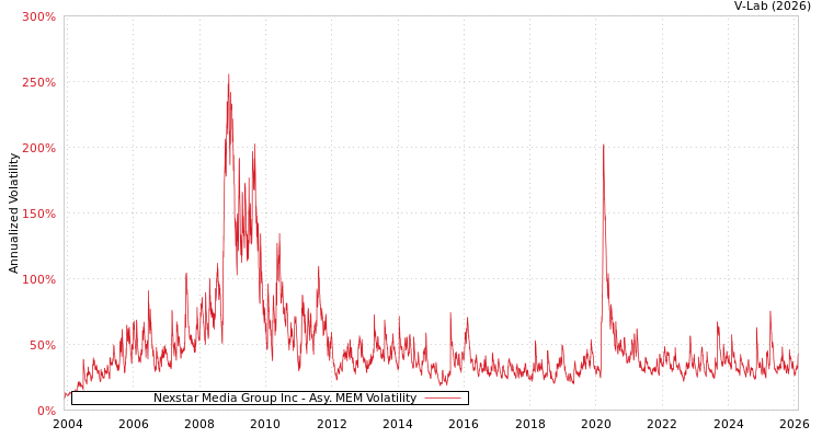 graph of Nexstar Media Group Inc AMEM