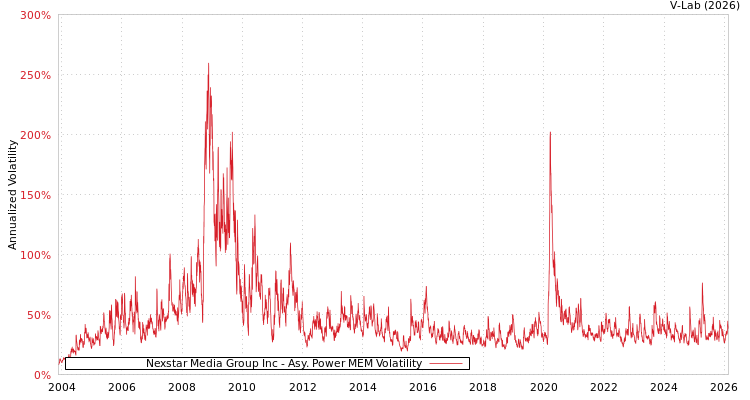graph of Nexstar Media Group Inc APMEM