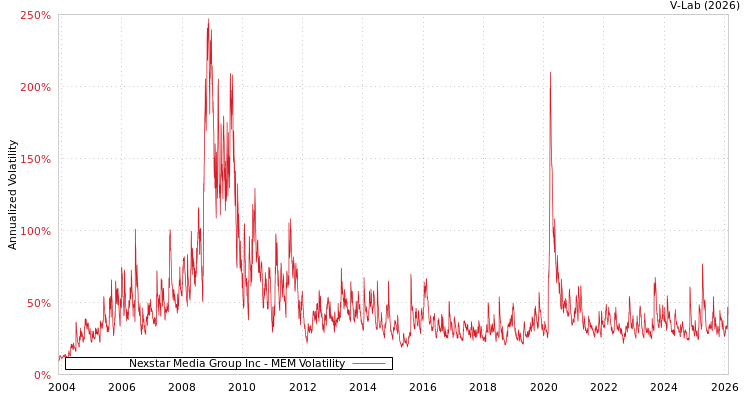 graph of Nexstar Media Group Inc MEM