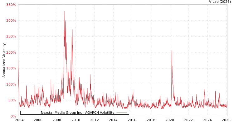 graph of Nexstar Media Group Inc AGARCH