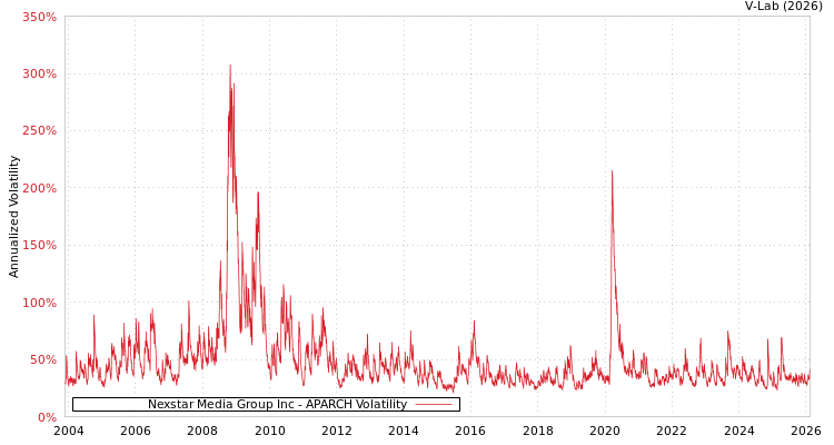 graph of Nexstar Media Group Inc APARCH