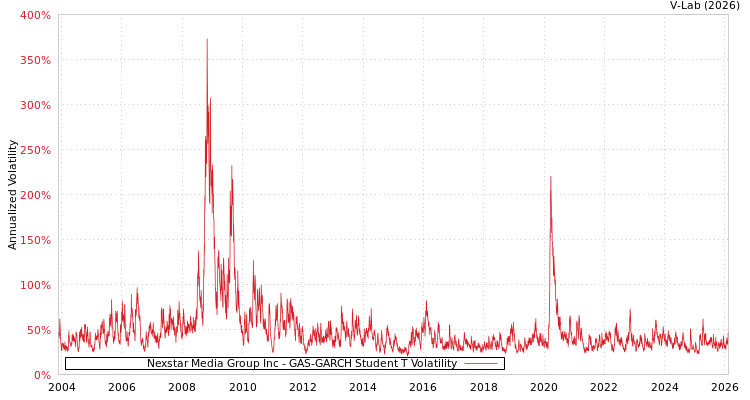graph of Nexstar Media Group Inc GAS-GARCH-T