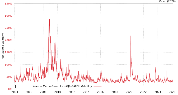 graph of Nexstar Media Group Inc GJR-GARCH