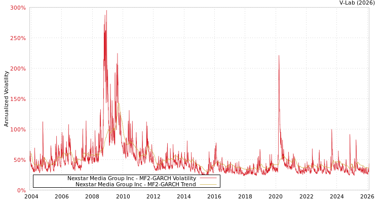 graph of Nexstar Media Group Inc MF2-GARCH