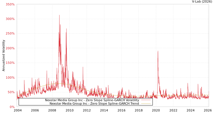 graph of Nexstar Media Group Inc S0GARCH