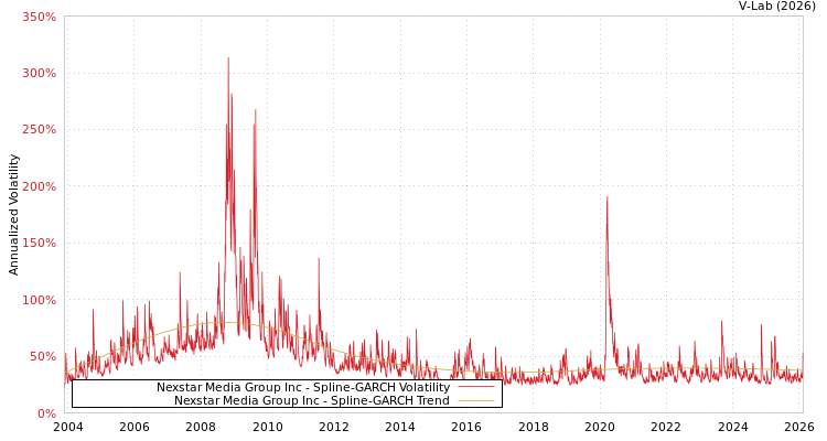 graph of Nexstar Media Group Inc SGARCH