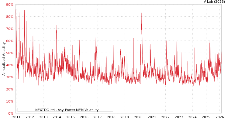 graph of NEXTDC Ltd APMEM