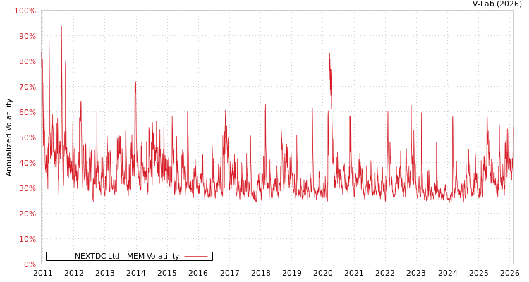 graph of NEXTDC Ltd MEM