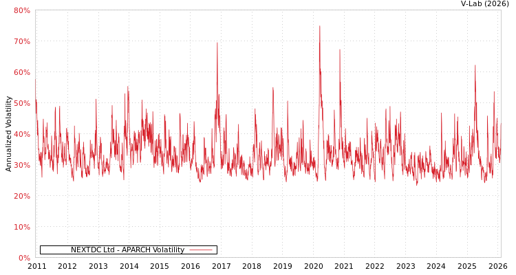 graph of NEXTDC Ltd APARCH