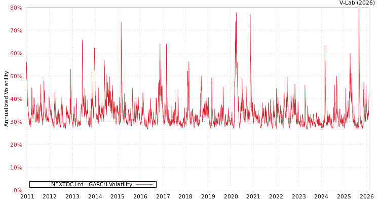 graph of NEXTDC Ltd GARCH