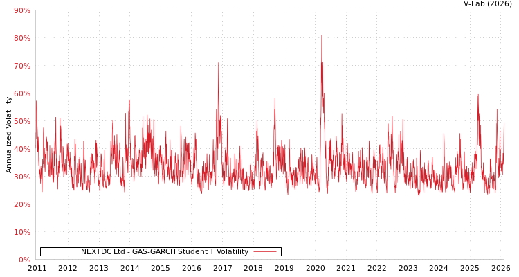 graph of NEXTDC Ltd GAS-GARCH-T
