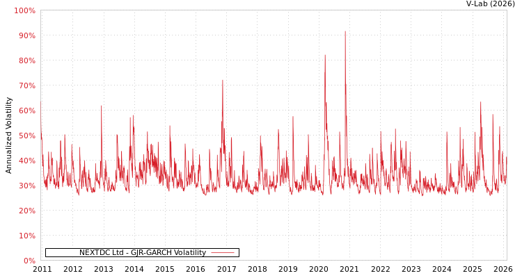 graph of NEXTDC Ltd GJR-GARCH