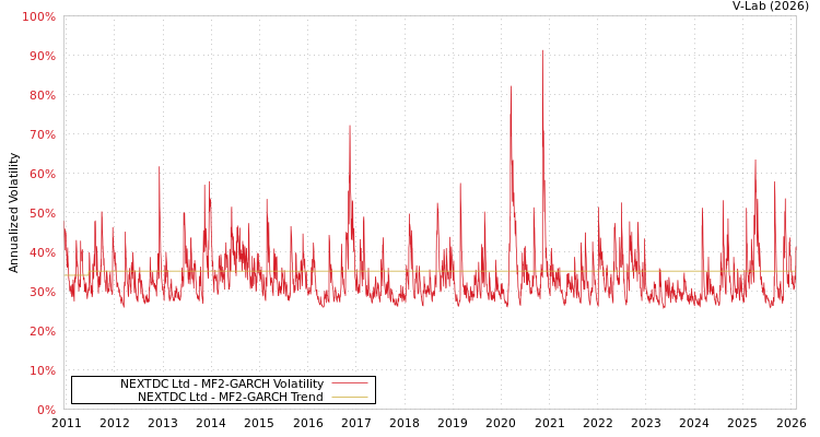graph of NEXTDC Ltd MF2-GARCH