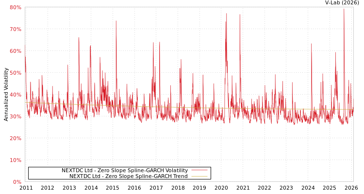 graph of NEXTDC Ltd S0GARCH