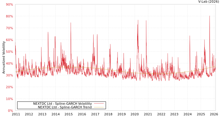 graph of NEXTDC Ltd SGARCH