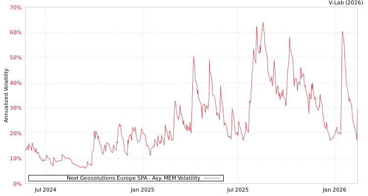 graph of Next Geosolutions Europe SPA AMEM