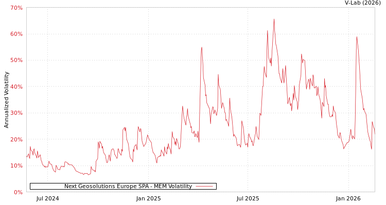 graph of Next Geosolutions Europe SPA MEM