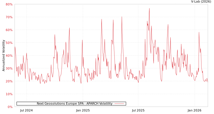 graph of Next Geosolutions Europe SPA APARCH