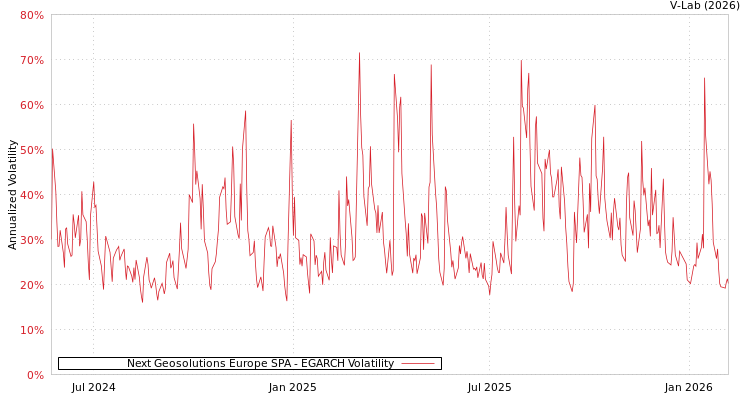 graph of Next Geosolutions Europe SPA EGARCH