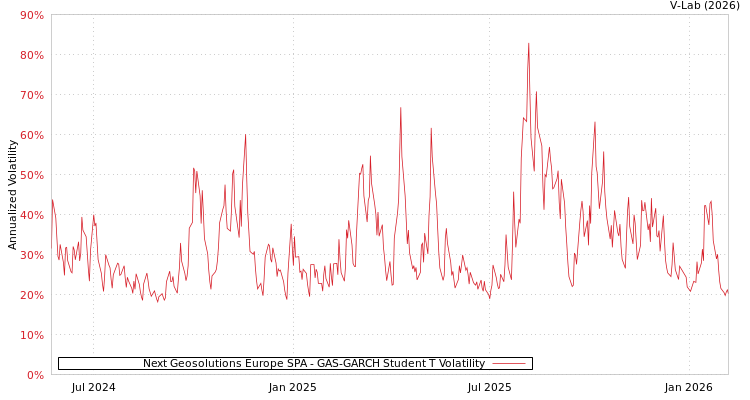 graph of Next Geosolutions Europe SPA GAS-GARCH-T
