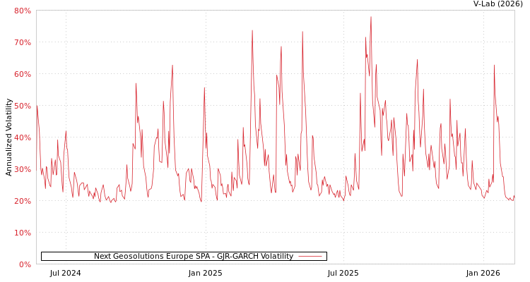 graph of Next Geosolutions Europe SPA GJR-GARCH