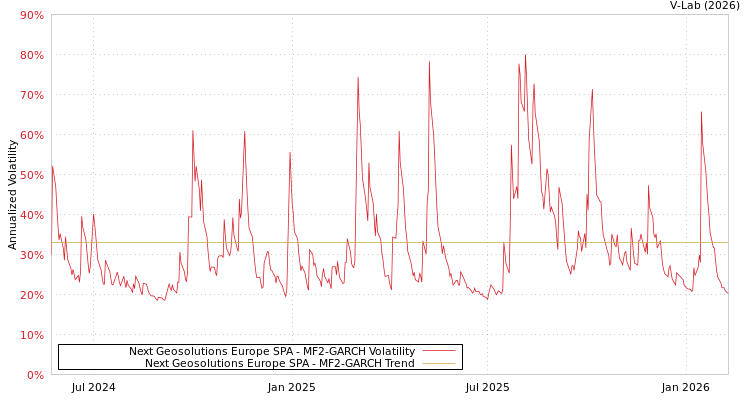 graph of Next Geosolutions Europe SPA MF2-GARCH
