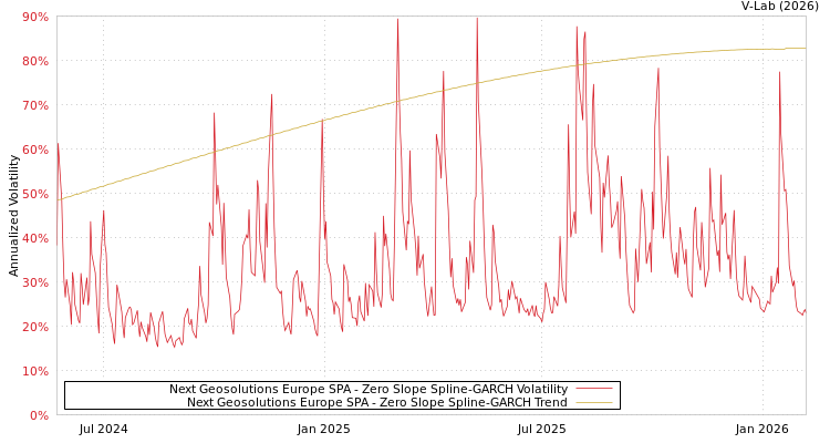 graph of Next Geosolutions Europe SPA S0GARCH