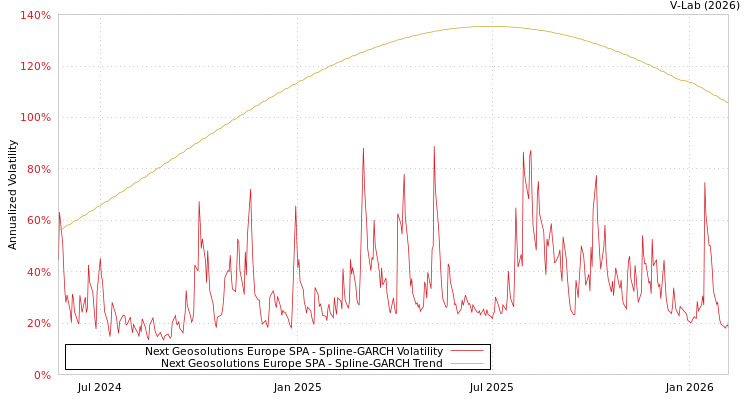 graph of Next Geosolutions Europe SPA SGARCH