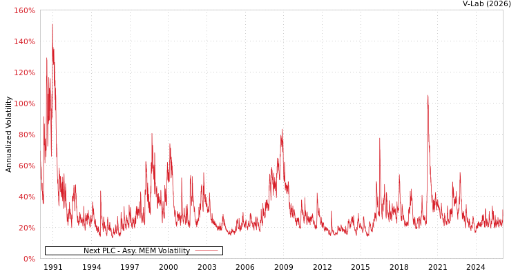graph of Next PLC AMEM