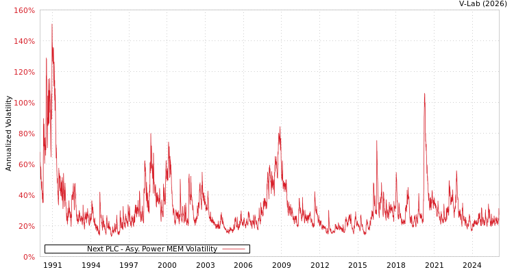 graph of Next PLC APMEM