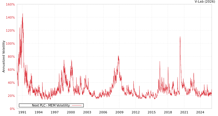 graph of Next PLC MEM
