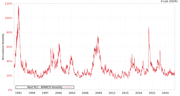 graph of Next PLC APARCH