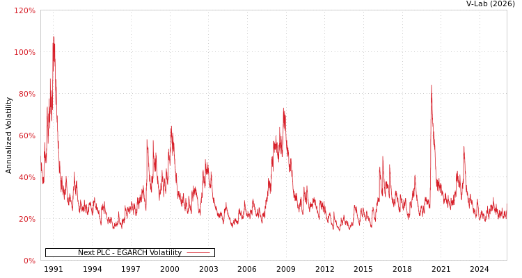 graph of Next PLC EGARCH