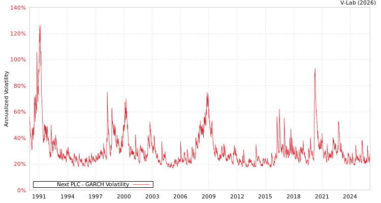 graph of Next PLC GARCH