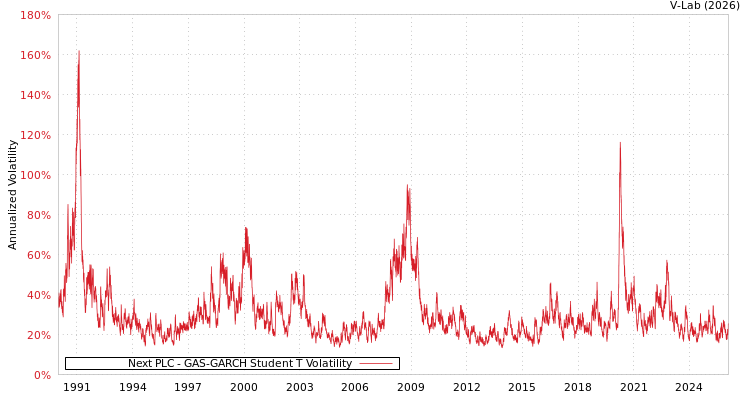 graph of Next PLC GAS-GARCH-T