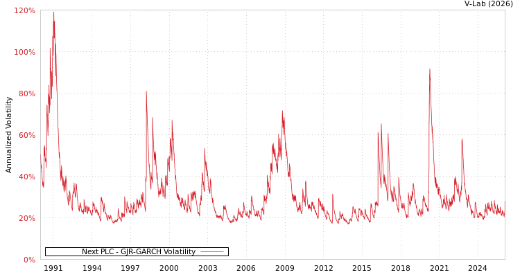 graph of Next PLC GJR-GARCH