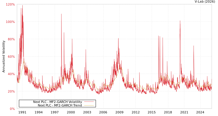 graph of Next PLC MF2-GARCH