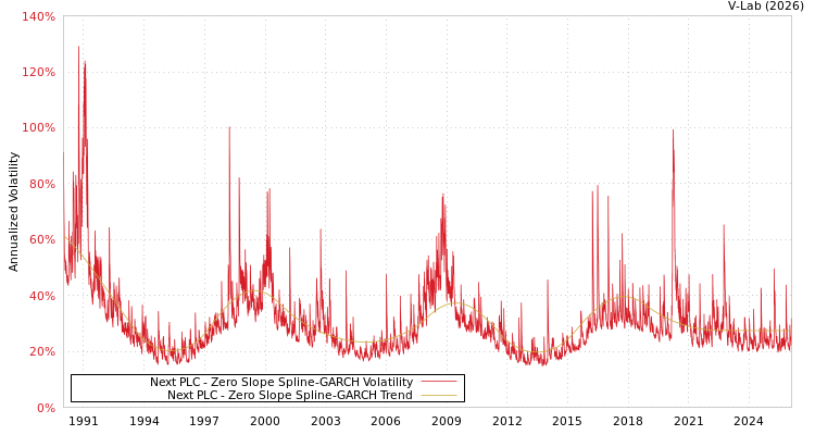 graph of Next PLC S0GARCH