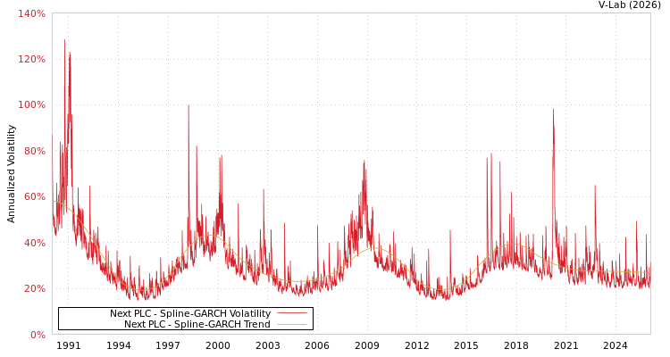 graph of Next PLC SGARCH