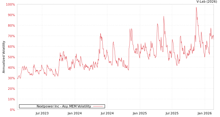 graph of Nextpower Inc AMEM