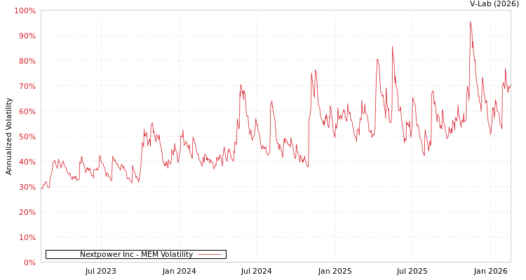 graph of Nextpower Inc MEM