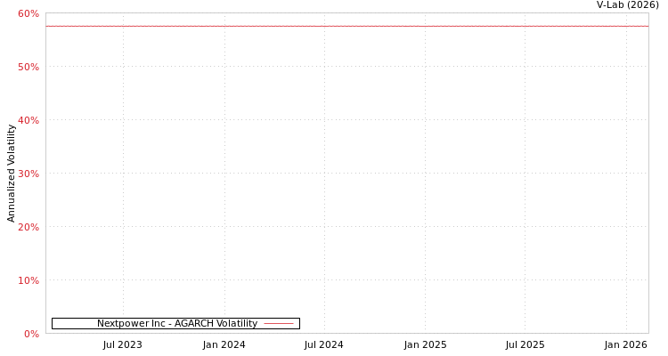 graph of Nextpower Inc AGARCH
