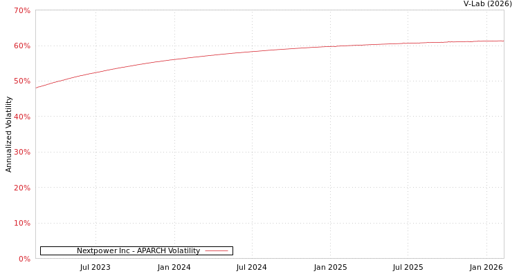 graph of Nextpower Inc APARCH